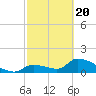 Bow Channel North tide chart for Saturday, February 20, 2021