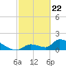 Bow Channel North tide chart for Monday, February 22, 2021