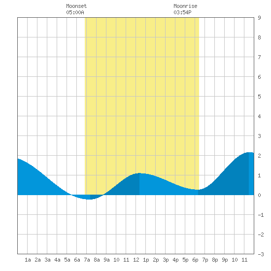 Bow Channel North tide chart for Wednesday, February 24, 2021