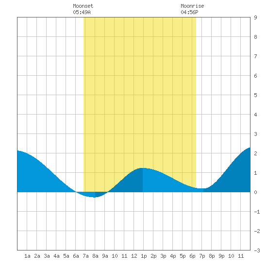 Bow Channel North tide chart for Thursday, February 25, 2021