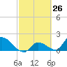 Bow Channel North tide chart for Friday, February 26, 2021