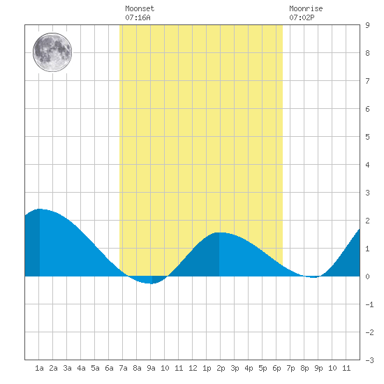 Bow Channel North tide chart for Saturday, February 27, 2021