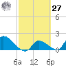 Bow Channel North tide chart for Saturday, February 27, 2021