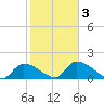 Bow Channel North tide chart for Wednesday, February 3, 2021