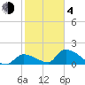 Bow Channel North tide chart for Thursday, February 4, 2021