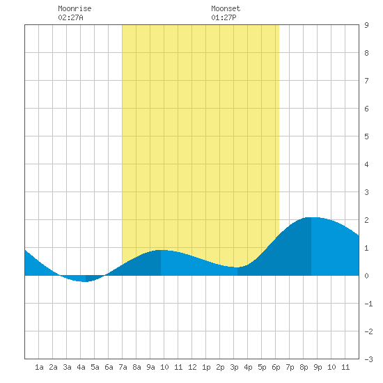 Bow Channel North tide chart for Saturday, February 6, 2021