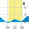 Bow Channel North tide chart for Monday, February 8, 2021