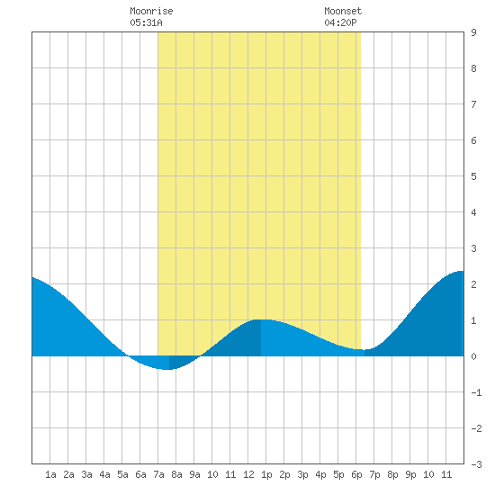 Bow Channel North tide chart for Tuesday, February 9, 2021