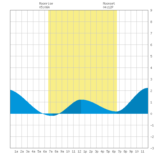 Bow Channel North tide chart for Wednesday, March 10, 2021