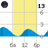 Bow Channel North tide chart for Saturday, March 13, 2021