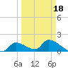 Bow Channel North tide chart for Thursday, March 18, 2021
