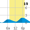 Bow Channel North tide chart for Friday, March 19, 2021