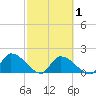 Bow Channel North tide chart for Monday, March 1, 2021