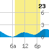 Bow Channel North tide chart for Tuesday, March 23, 2021