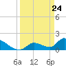 Bow Channel North tide chart for Wednesday, March 24, 2021
