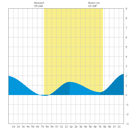 Bow Channel North tide chart for Thursday, March 25, 2021