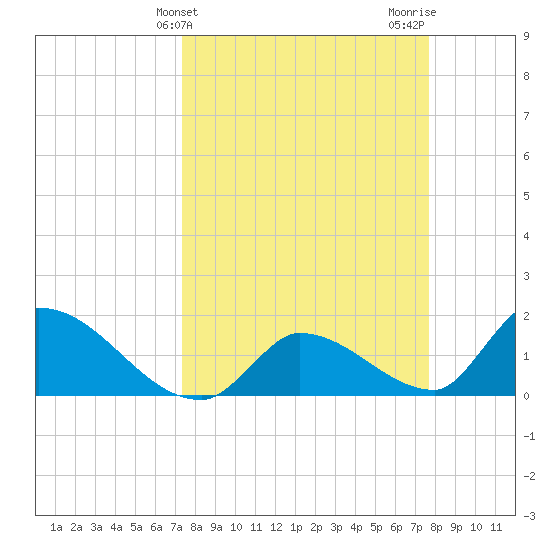 Bow Channel North tide chart for Friday, March 26, 2021