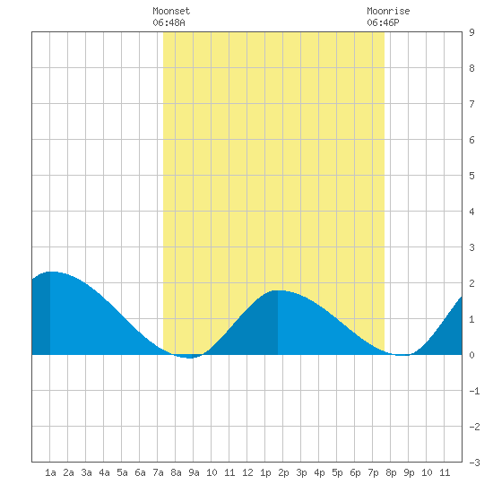 Bow Channel North tide chart for Saturday, March 27, 2021