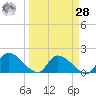 Bow Channel North tide chart for Sunday, March 28, 2021