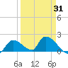 Bow Channel North tide chart for Wednesday, March 31, 2021