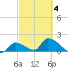 Bow Channel North tide chart for Thursday, March 4, 2021