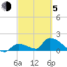 Bow Channel North tide chart for Friday, March 5, 2021