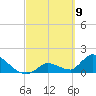 Bow Channel North tide chart for Tuesday, March 9, 2021