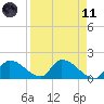Bow Channel North tide chart for Sunday, April 11, 2021