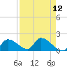 Bow Channel North tide chart for Monday, April 12, 2021