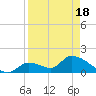 Bow Channel North tide chart for Sunday, April 18, 2021