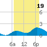 Bow Channel North tide chart for Monday, April 19, 2021