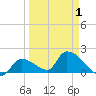 Bow Channel North tide chart for Thursday, April 1, 2021
