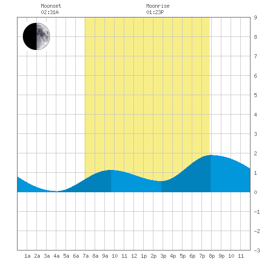Bow Channel North tide chart for Tuesday, April 20, 2021