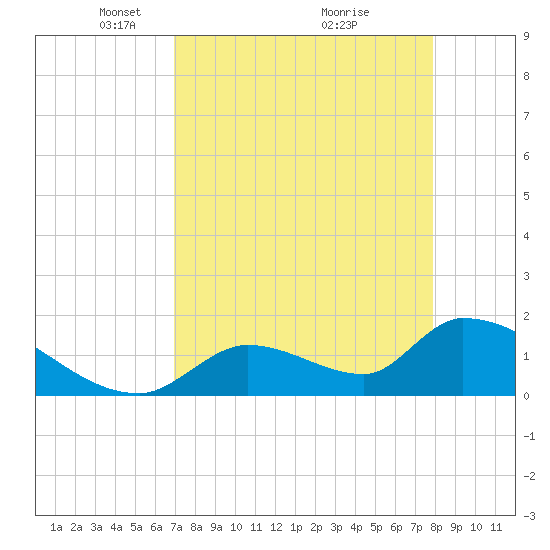 Bow Channel North tide chart for Wednesday, April 21, 2021
