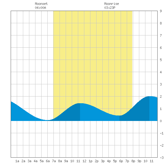 Bow Channel North tide chart for Thursday, April 22, 2021