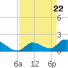 Bow Channel North tide chart for Thursday, April 22, 2021