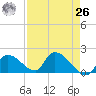 Bow Channel North tide chart for Monday, April 26, 2021