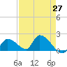Bow Channel North tide chart for Tuesday, April 27, 2021
