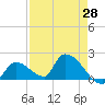 Bow Channel North tide chart for Wednesday, April 28, 2021