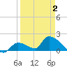 Bow Channel North tide chart for Friday, April 2, 2021