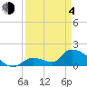 Bow Channel North tide chart for Sunday, April 4, 2021
