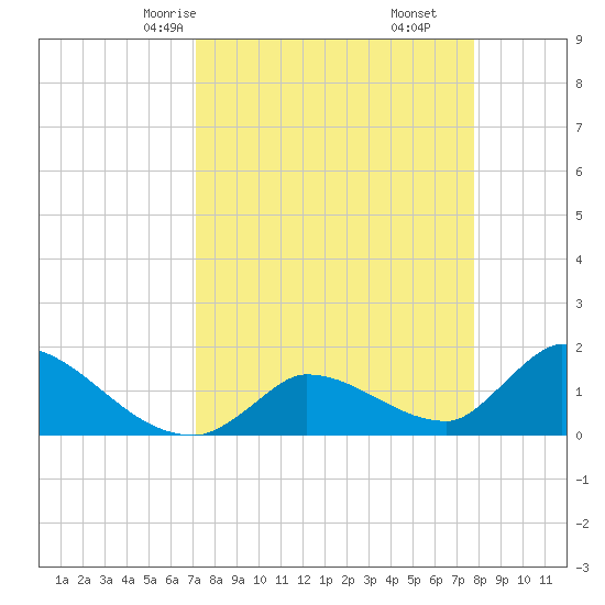 Bow Channel North tide chart for Wednesday, April 7, 2021