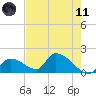 Bow Channel North tide chart for Tuesday, May 11, 2021
