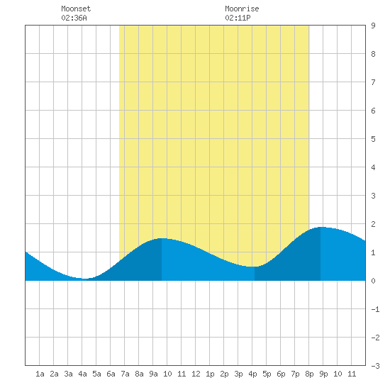 Bow Channel North tide chart for Thursday, May 20, 2021