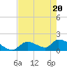 Bow Channel North tide chart for Thursday, May 20, 2021