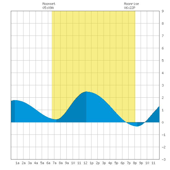 Bow Channel North tide chart for Monday, May 24, 2021