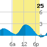 Bow Channel North tide chart for Tuesday, May 25, 2021