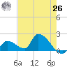 Bow Channel North tide chart for Wednesday, May 26, 2021