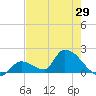 Bow Channel North tide chart for Saturday, May 29, 2021