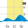 Bow Channel North tide chart for Sunday, May 30, 2021